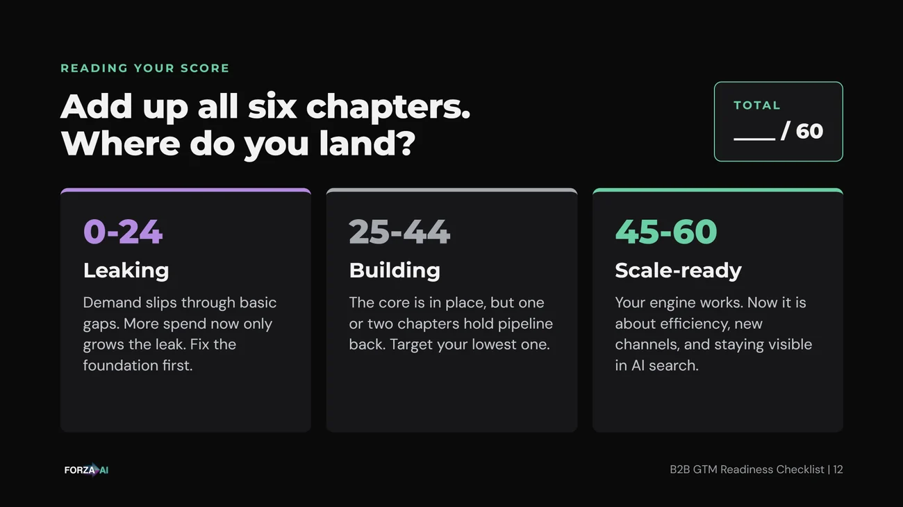 Final scoring page from the B2B GTM Readiness Checklist